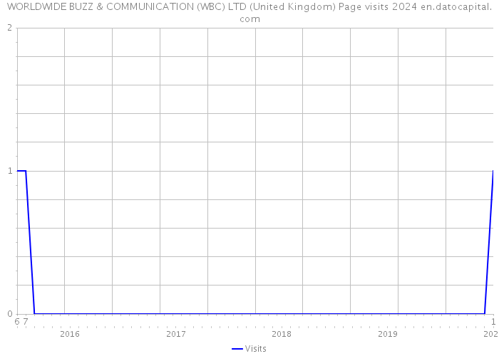 WORLDWIDE BUZZ & COMMUNICATION (WBC) LTD (United Kingdom) Page visits 2024 