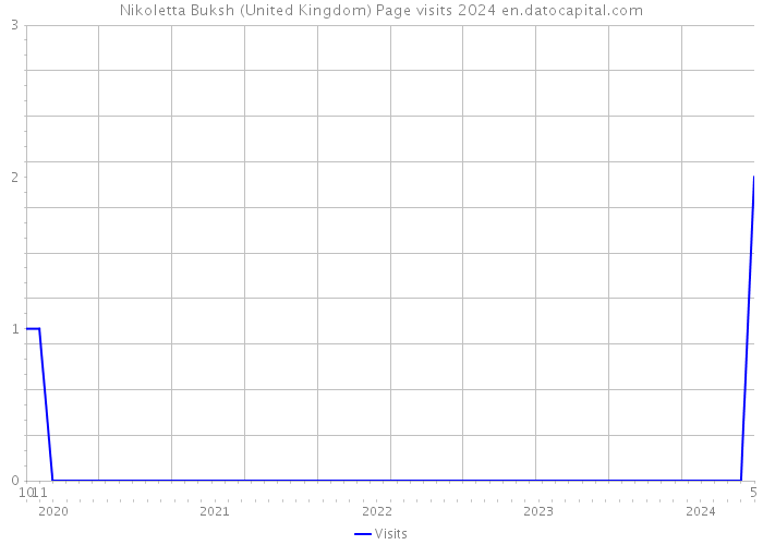 Nikoletta Buksh (United Kingdom) Page visits 2024 