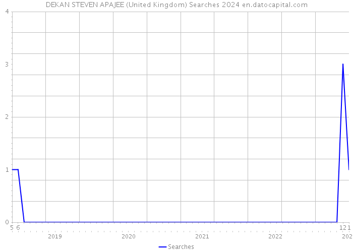 DEKAN STEVEN APAJEE (United Kingdom) Searches 2024 