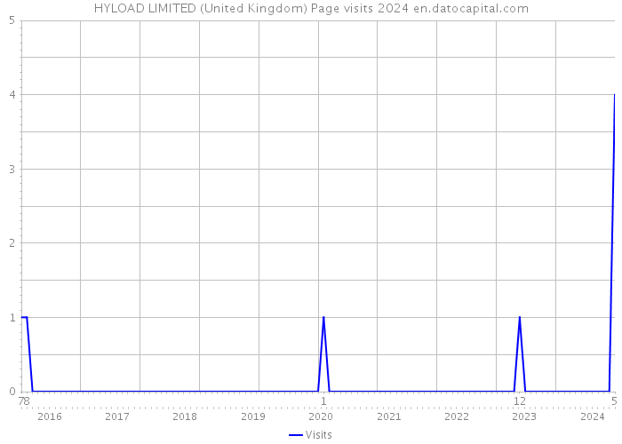HYLOAD LIMITED (United Kingdom) Page visits 2024 