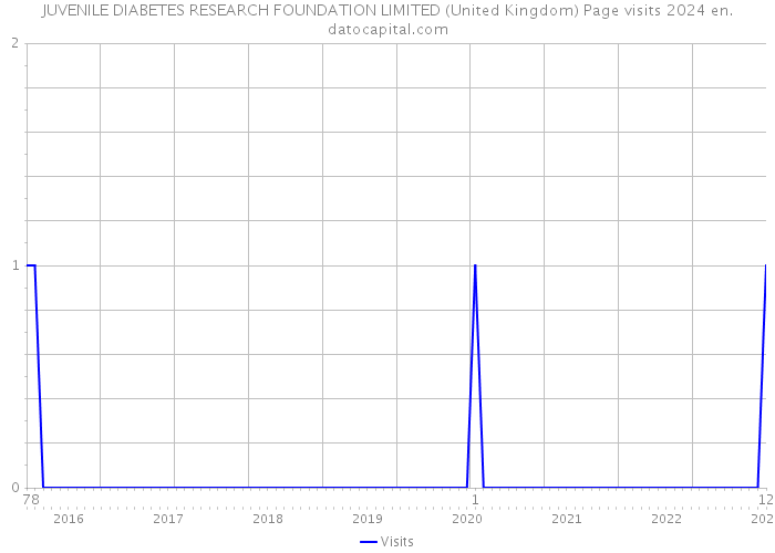 JUVENILE DIABETES RESEARCH FOUNDATION LIMITED (United Kingdom) Page visits 2024 