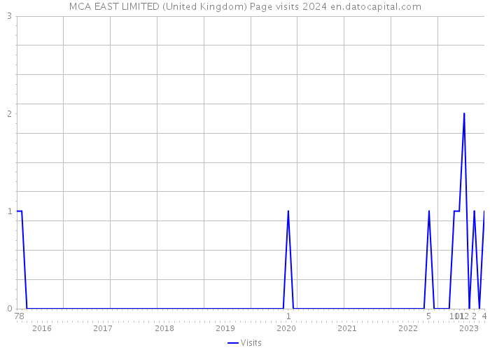 MCA EAST LIMITED (United Kingdom) Page visits 2024 
