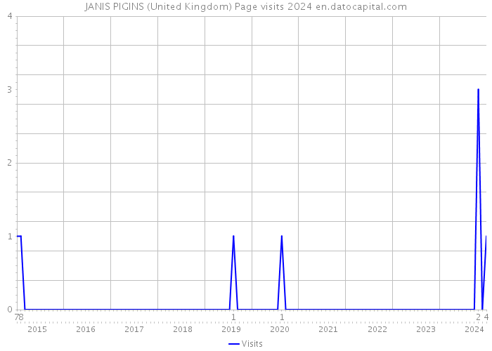 JANIS PIGINS (United Kingdom) Page visits 2024 