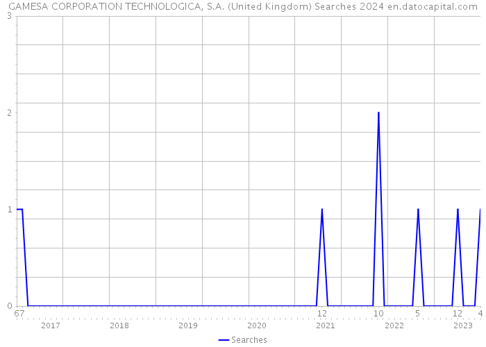 GAMESA CORPORATION TECHNOLOGICA, S.A. (United Kingdom) Searches 2024 
