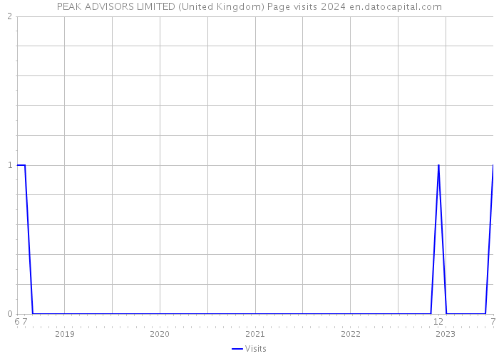 PEAK ADVISORS LIMITED (United Kingdom) Page visits 2024 