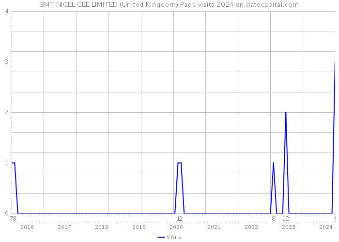 BMT NIGEL GEE LIMITED (United Kingdom) Page visits 2024 