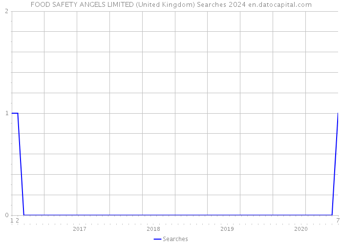FOOD SAFETY ANGELS LIMITED (United Kingdom) Searches 2024 