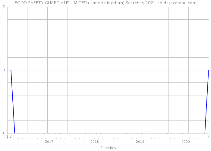 FOOD SAFETY GUARDIANS LIMITED (United Kingdom) Searches 2024 