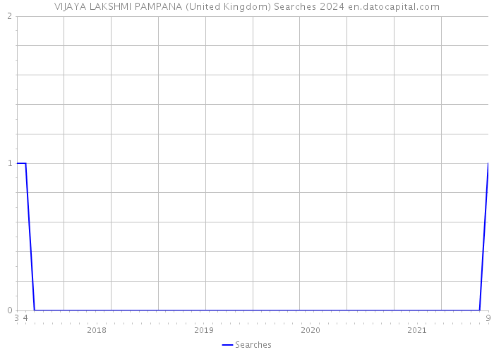 VIJAYA LAKSHMI PAMPANA (United Kingdom) Searches 2024 
