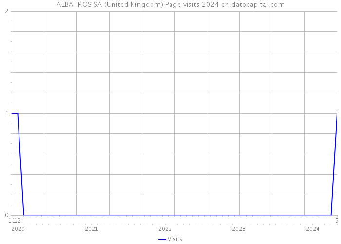 ALBATROS SA (United Kingdom) Page visits 2024 