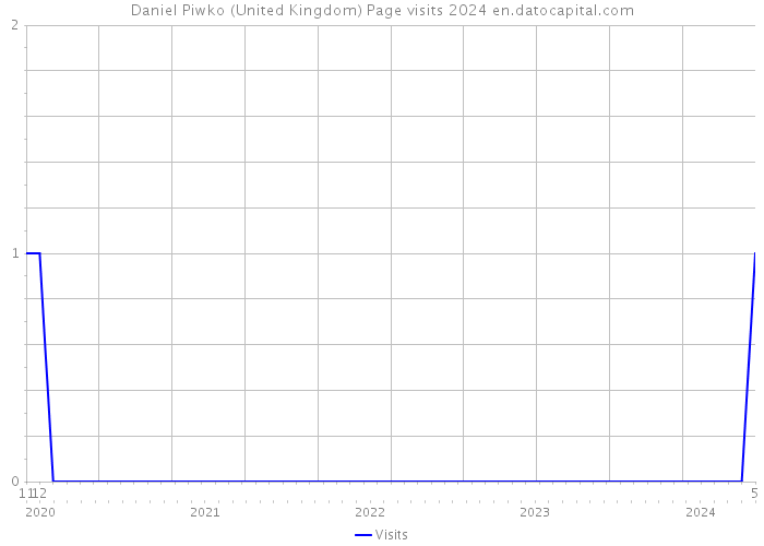 Daniel Piwko (United Kingdom) Page visits 2024 
