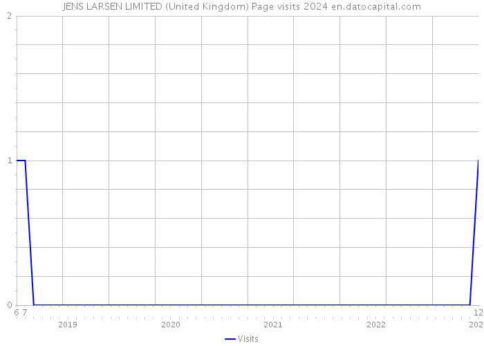 JENS LARSEN LIMITED (United Kingdom) Page visits 2024 