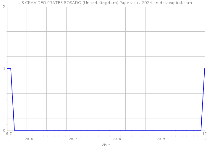 LUIS CRAVIDEO PRATES ROSADO (United Kingdom) Page visits 2024 