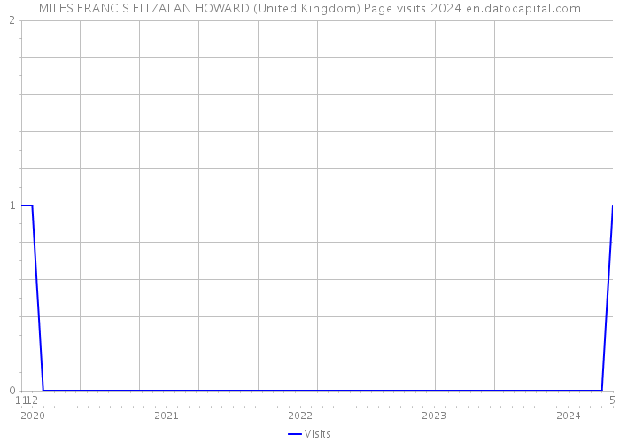 MILES FRANCIS FITZALAN HOWARD (United Kingdom) Page visits 2024 