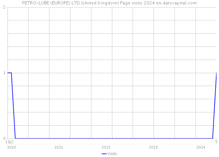 PETRO-LUBE (EUROPE) LTD (United Kingdom) Page visits 2024 