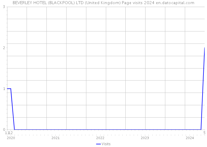 BEVERLEY HOTEL (BLACKPOOL) LTD (United Kingdom) Page visits 2024 