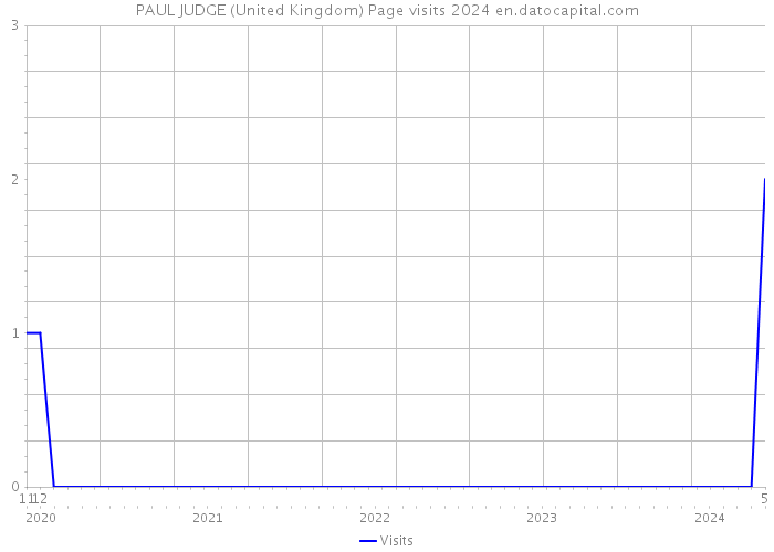 PAUL JUDGE (United Kingdom) Page visits 2024 