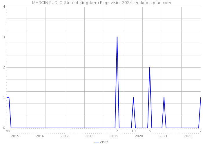MARCIN PUDLO (United Kingdom) Page visits 2024 