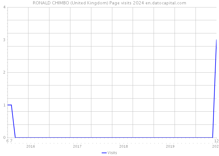 RONALD CHIMBO (United Kingdom) Page visits 2024 