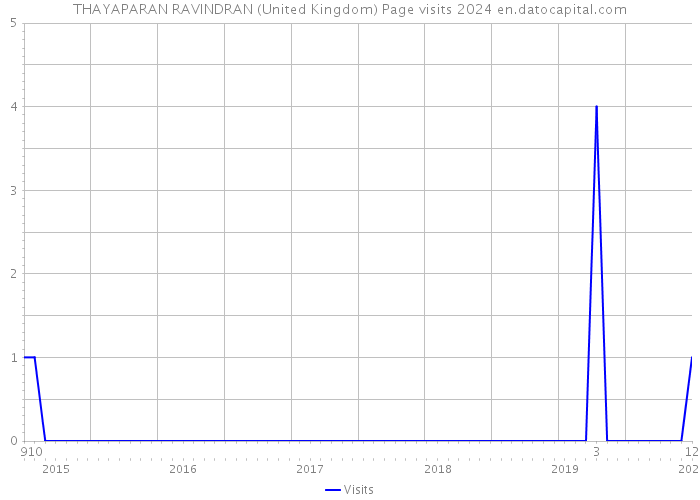 THAYAPARAN RAVINDRAN (United Kingdom) Page visits 2024 