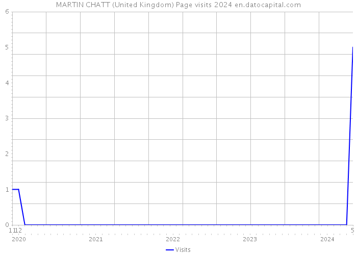 MARTIN CHATT (United Kingdom) Page visits 2024 