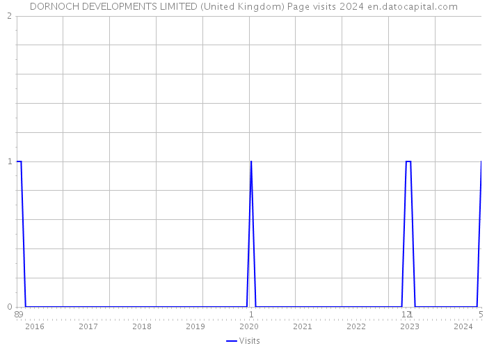 DORNOCH DEVELOPMENTS LIMITED (United Kingdom) Page visits 2024 