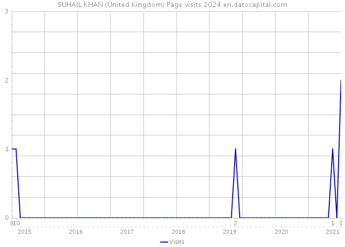 SUHAIL KHAN (United Kingdom) Page visits 2024 