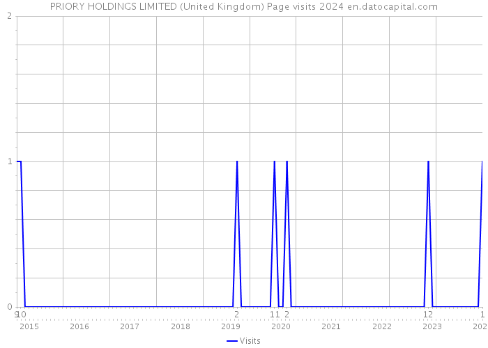 PRIORY HOLDINGS LIMITED (United Kingdom) Page visits 2024 