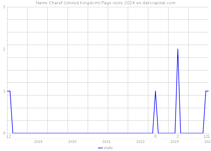 Name Charef (United Kingdom) Page visits 2024 