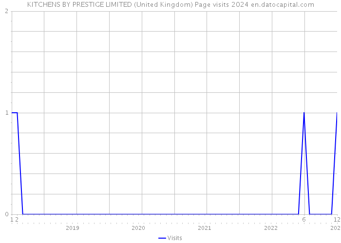 KITCHENS BY PRESTIGE LIMITED (United Kingdom) Page visits 2024 