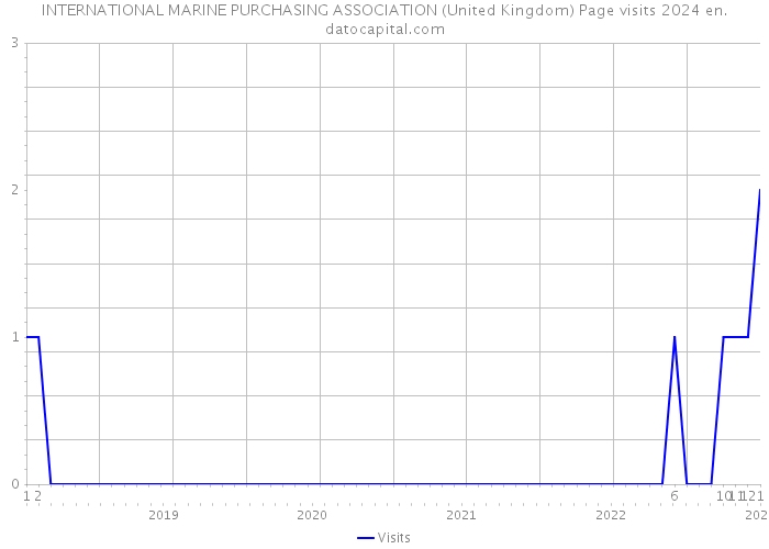 INTERNATIONAL MARINE PURCHASING ASSOCIATION (United Kingdom) Page visits 2024 