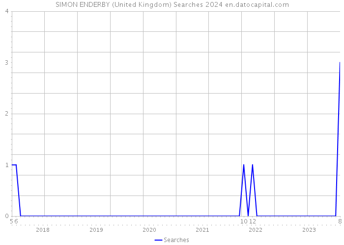 SIMON ENDERBY (United Kingdom) Searches 2024 
