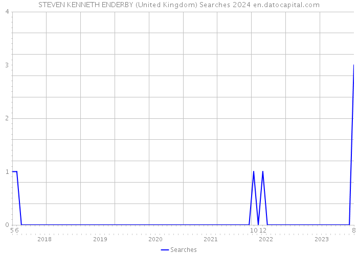STEVEN KENNETH ENDERBY (United Kingdom) Searches 2024 