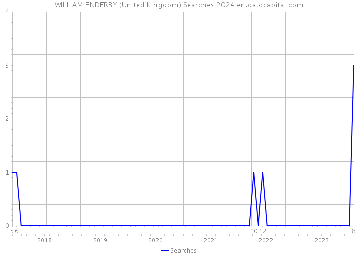 WILLIAM ENDERBY (United Kingdom) Searches 2024 