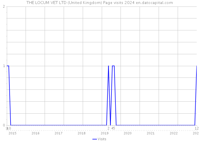 THE LOCUM VET LTD (United Kingdom) Page visits 2024 