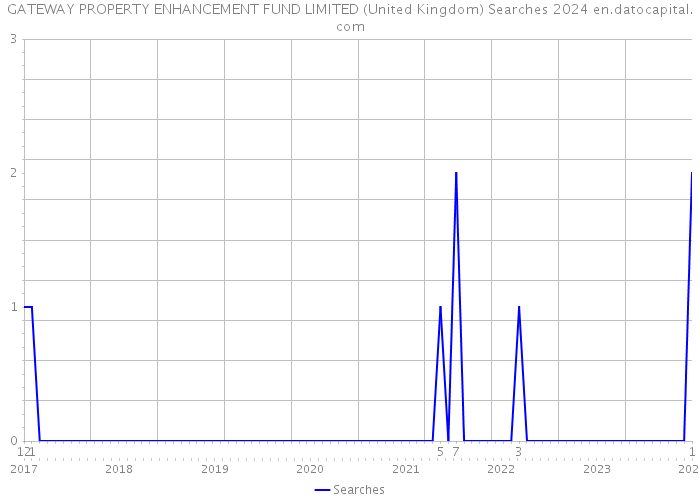 GATEWAY PROPERTY ENHANCEMENT FUND LIMITED (United Kingdom) Searches 2024 