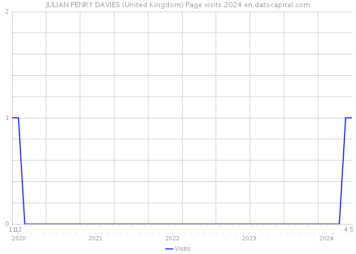 JULIAN PENRY DAVIES (United Kingdom) Page visits 2024 