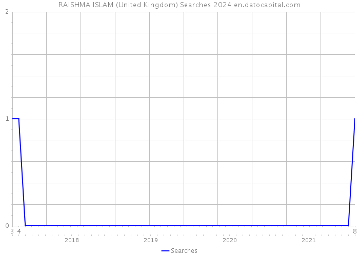 RAISHMA ISLAM (United Kingdom) Searches 2024 