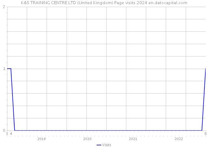 K&S TRAINING CENTRE LTD (United Kingdom) Page visits 2024 