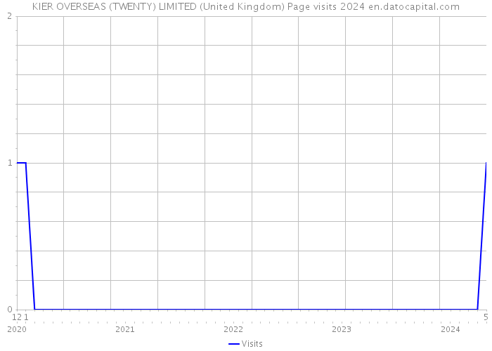 KIER OVERSEAS (TWENTY) LIMITED (United Kingdom) Page visits 2024 