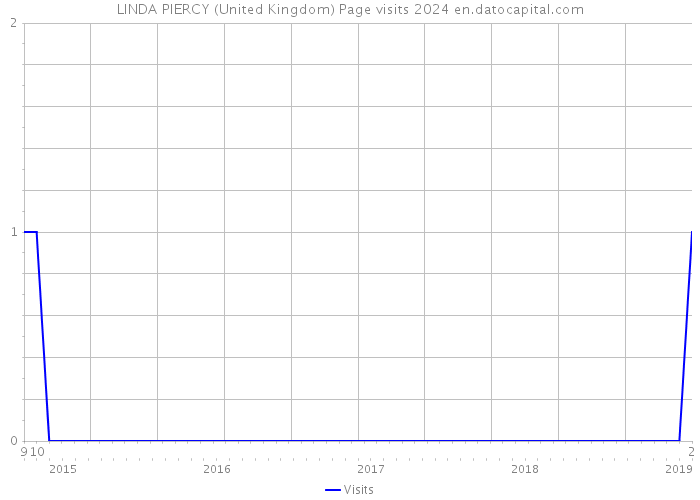 LINDA PIERCY (United Kingdom) Page visits 2024 