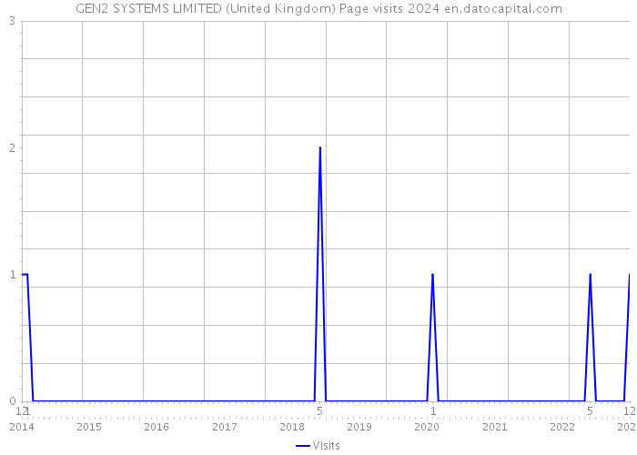GEN2 SYSTEMS LIMITED (United Kingdom) Page visits 2024 