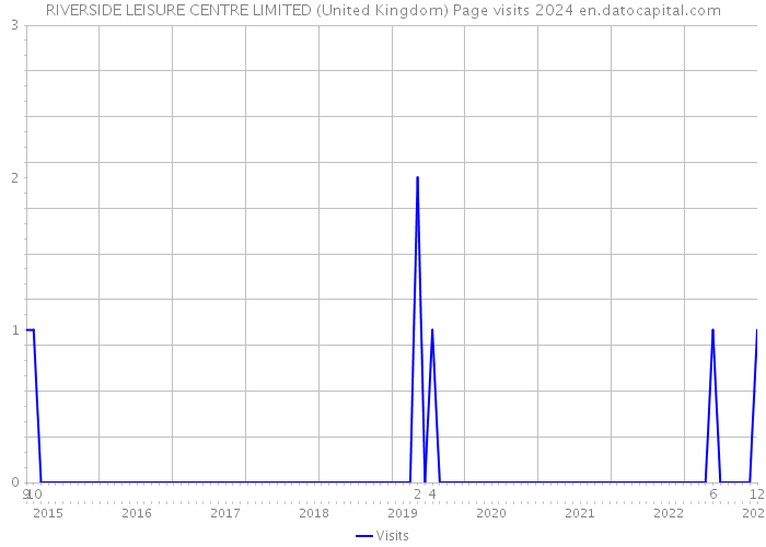 RIVERSIDE LEISURE CENTRE LIMITED (United Kingdom) Page visits 2024 