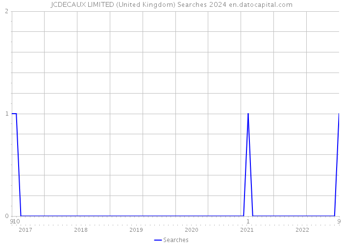 JCDECAUX LIMITED (United Kingdom) Searches 2024 