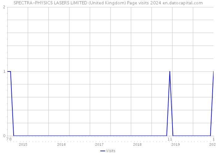SPECTRA-PHYSICS LASERS LIMITED (United Kingdom) Page visits 2024 