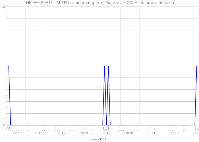 THE HEMP HUT LIMITED (United Kingdom) Page visits 2024 
