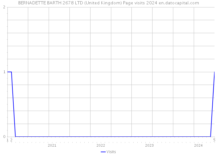 BERNADETTE BARTH 2678 LTD (United Kingdom) Page visits 2024 