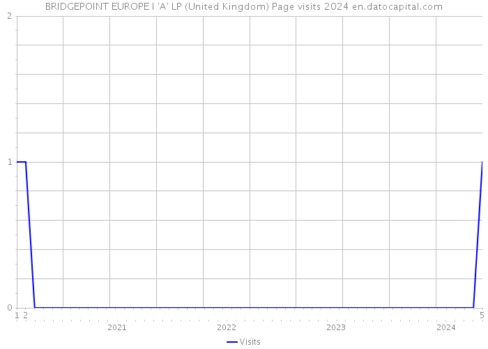 BRIDGEPOINT EUROPE I 'A' LP (United Kingdom) Page visits 2024 