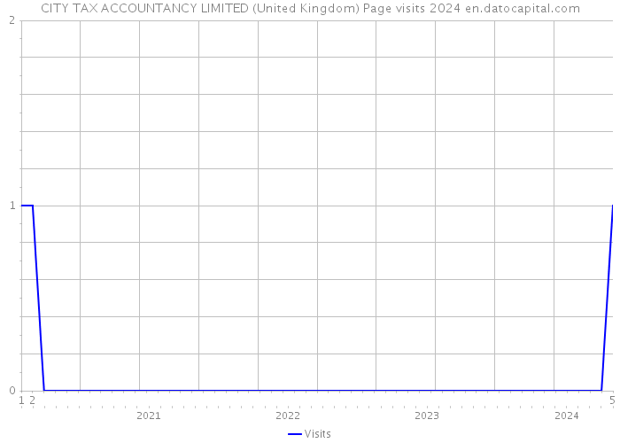 CITY TAX ACCOUNTANCY LIMITED (United Kingdom) Page visits 2024 