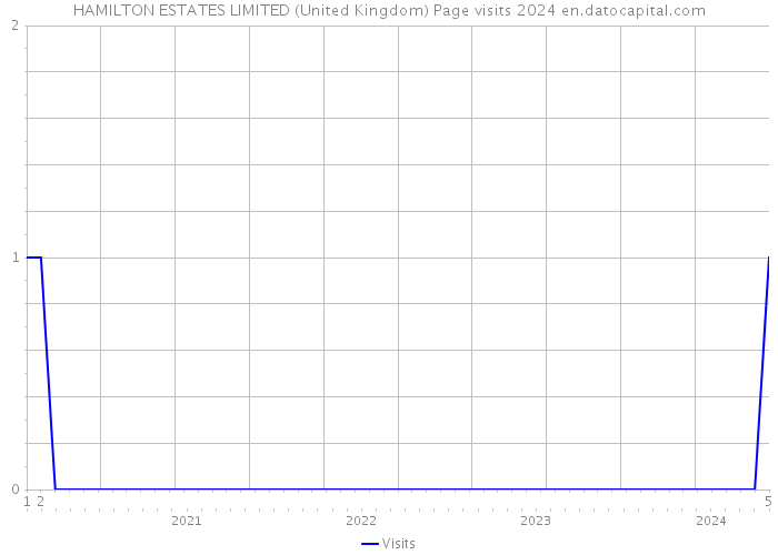 HAMILTON ESTATES LIMITED (United Kingdom) Page visits 2024 